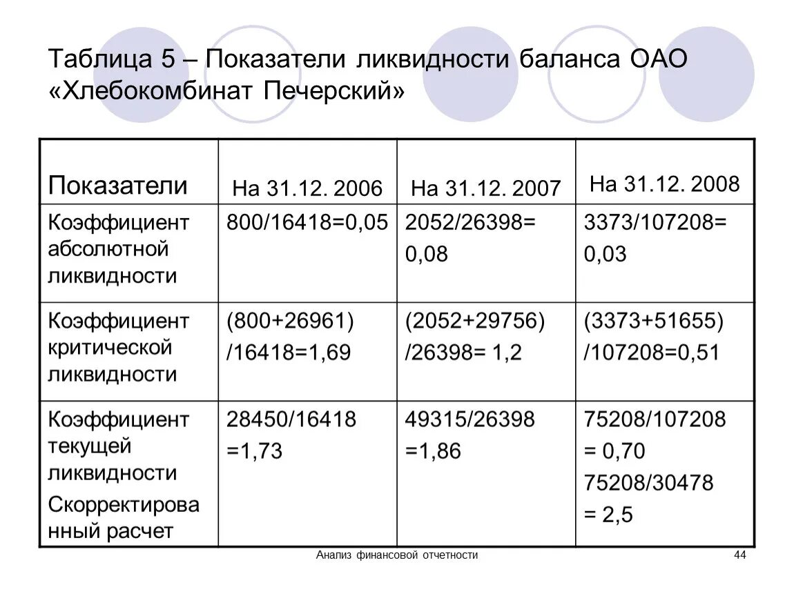 Таблица коэффициентов ликвидности баланса. Коэффициенты ликвидности таблица с формулами. Расчет показателей ликвидности таблица. Показатели ликвидности баланса предприятия. Текущая ликвидность организации