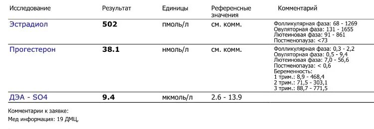 Пг мл это. Норма прогестерона нмоль. Норма анализа прогестерона на 21 день цикла. Норма прогестерона у женщин в НГ. Нормы женских гормонов эстрадиол.