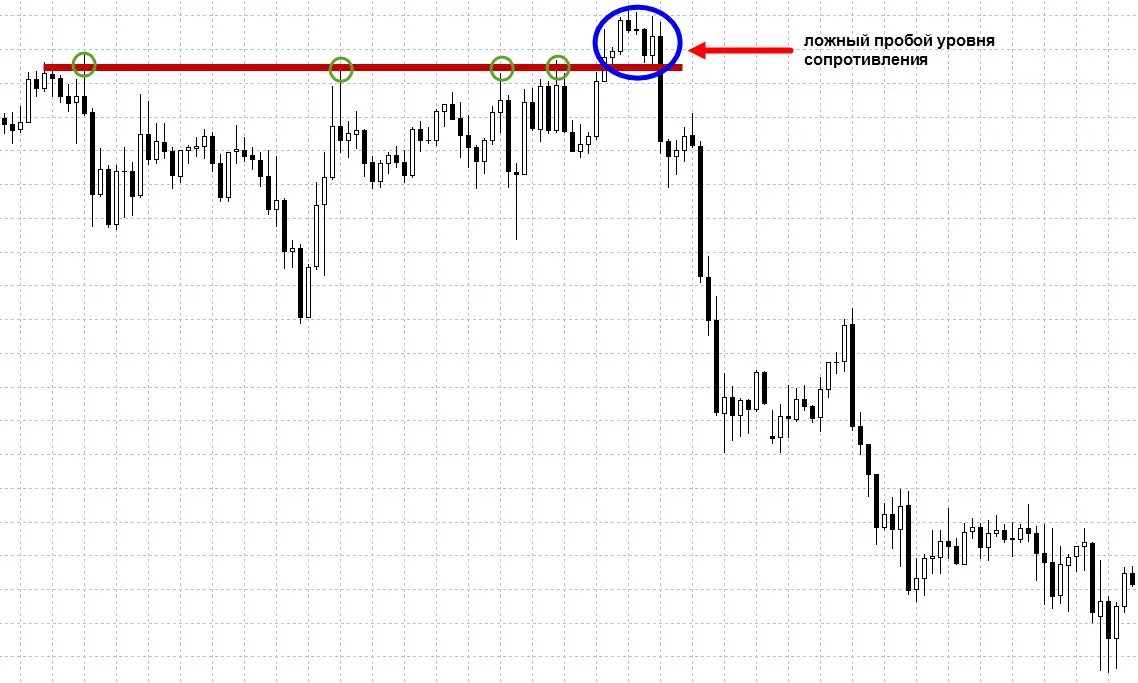 Пробитие уровня. Паттерн ложный пробой уровня. Ложный пробой уровня в трейдинге. Ложный пробой Герчик. Ложный пробой в трейдинге график.