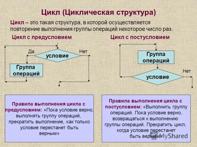 Циклическая структура алгоритма. Задачи на циклы информатика 8 класс. Информатика циклы задания. Программирование алгоритмической конструкции «цикл». Виды циклов.