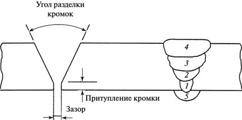 Притупление кромок
