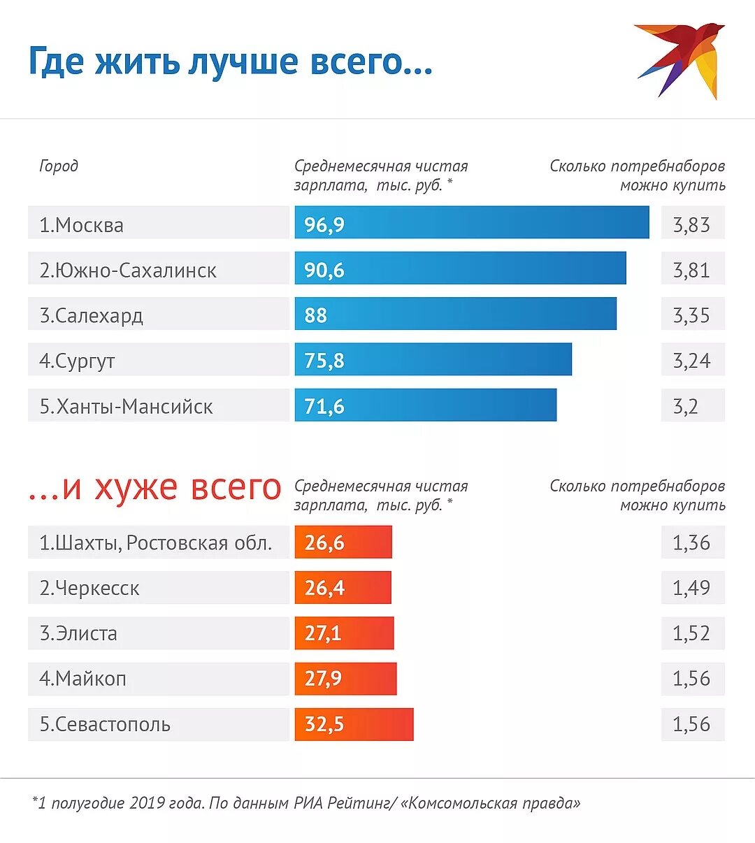 Зарплата. Заработные платы в России. Самая высокая зарплата в Москве. Самый Полярный город Росси.