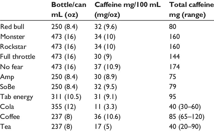 Кофеин в редбуле. Редбул кофеин. Caffeine in Red bull vs Coffee. Caffeine Level. Кофеин 30 мг это много.