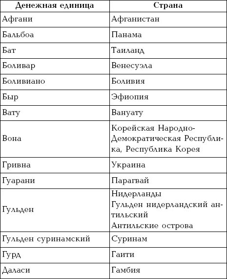 Все денежные единицы всех стран. Страны и денежные единицы 2 класс. Страны и её денижные единицы. Таблица денежных единиц государств. Страны и денежные единицы таблица.