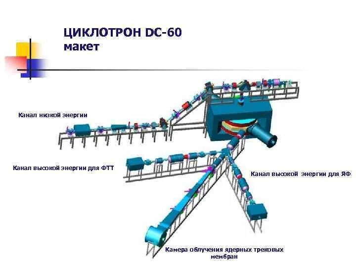 Макету канал. Дц-60 циклотрон. циклотрон урфу. циклотрон для наработки рфп. технологический канал.
