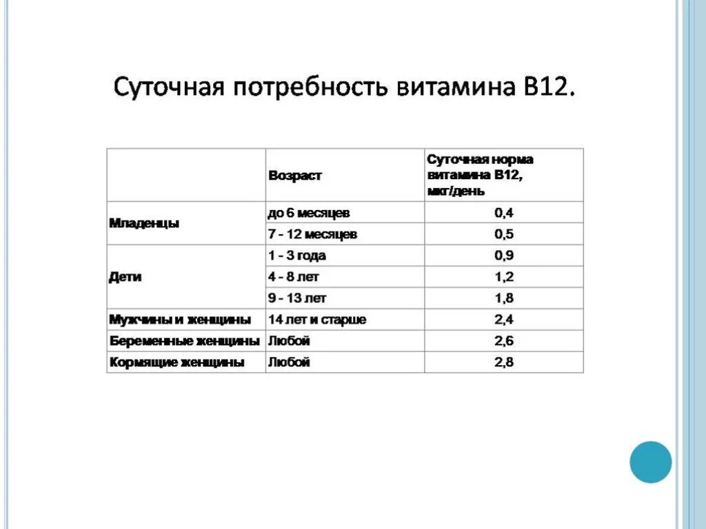 Витамин в12 норма норма. Суточная потребность витамина в12 в мг. Норма витамина в12 в сутки в мг. Норма в 12 витамин в12. Норма витамина б 12