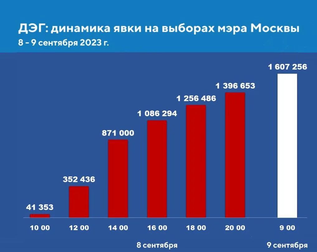 Как проголосовать дистанционно в москве в 2024. Скрины дистанционного голосования москвичей. Проголосовать дистанционно. Голосование дистанционно.