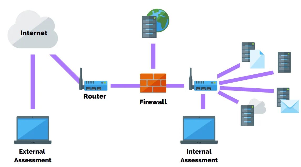 Internal testing. Penetration Testing Tool. Network Security penetration Test. Pentest инфраструктуры. Pentest Tools.