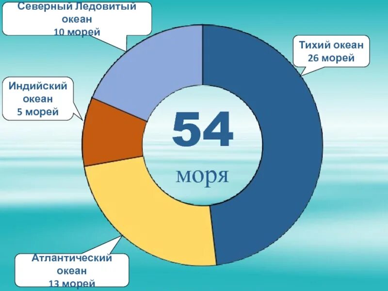 Пятый океан какой. 5 Океанов. Презентация продукцию «5 морей». Море 22.