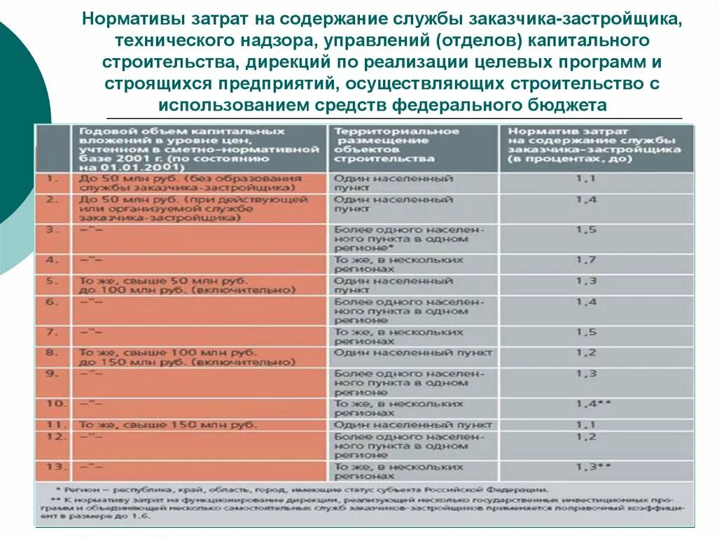 О нормативах затрат на содержание службы заказчика-застройщика 2021. Затраты на содержание службы заказчика. Нормативы затрат на содержание службы заказчика-застройщика. Содержание службы заказчика. Бюджетное учреждение капитального строительства