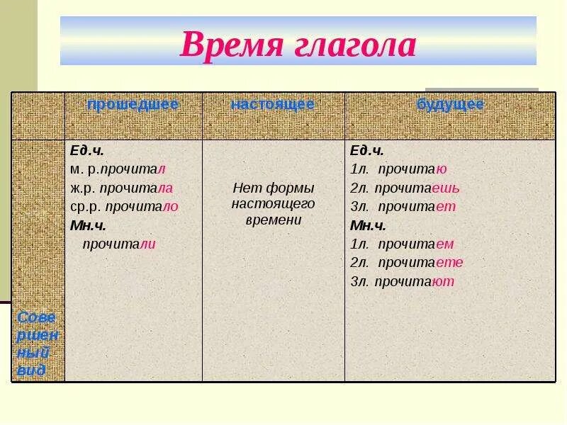 Глагол читать в будущем времени. Читать время глагола. Прочитать в настоящем времени. Читать какое время глагола. Читать настоящее время.