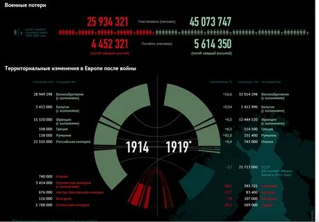 Людские потери первой мировой