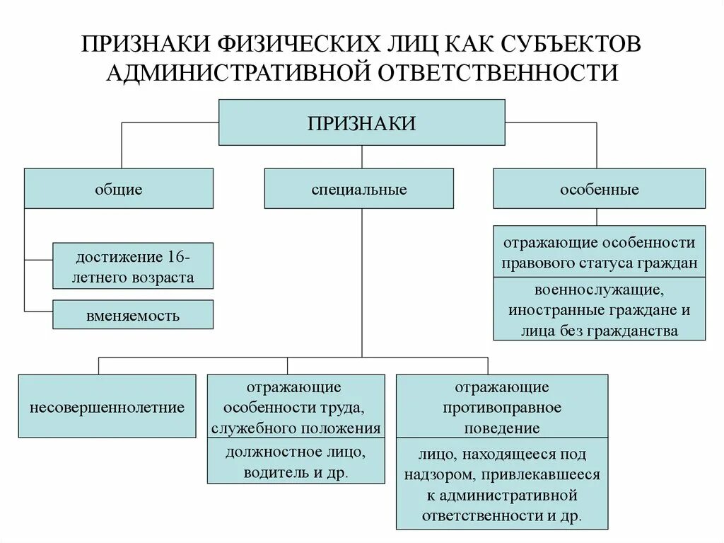 Субъекты полной ответственности. Признаки субъекта административного правонарушения. Признаки специального субъекта административного правонарушения. Виды субъектов административного правонарушения схема. Признаки физического ТЛ ица.