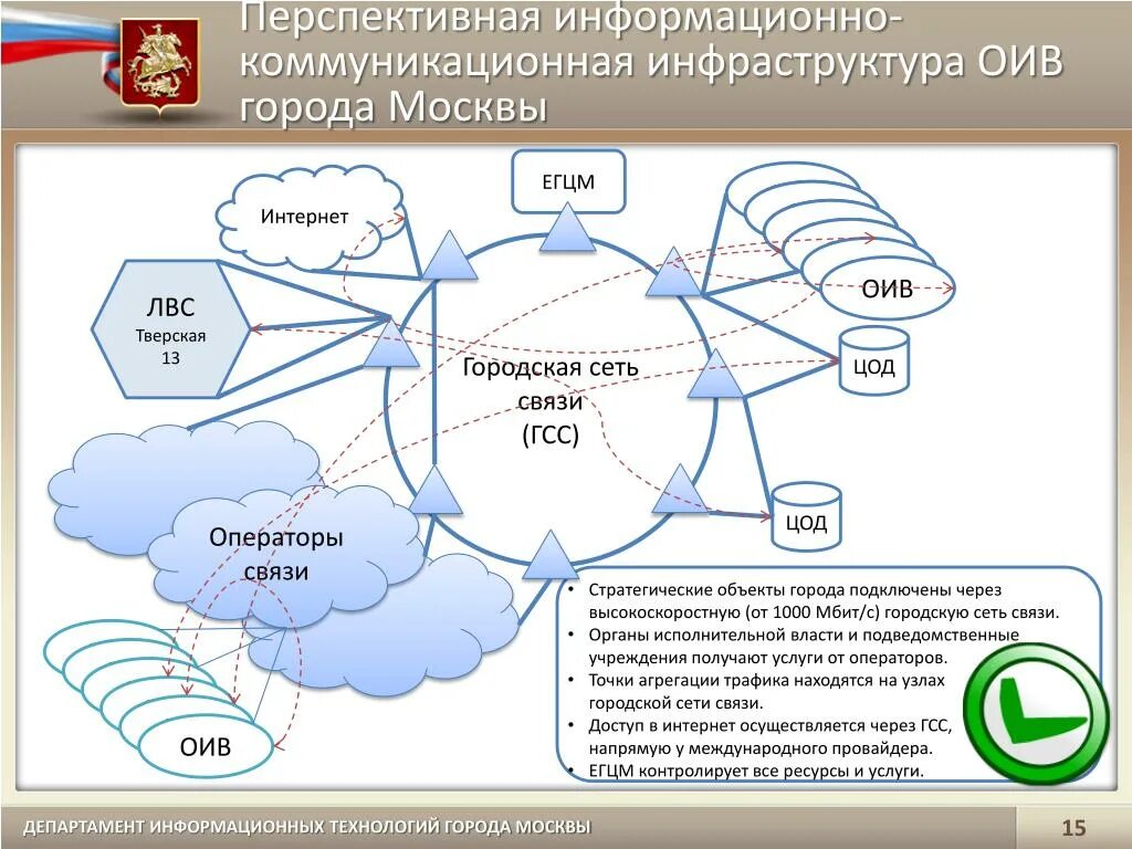 Информационная коммуникация сеть. Информационно-коммуникационная инфраструктура. Информационная инфраструктура города. Коммуникационная и информационная сеть это. Коммуникационная инфраструктура.