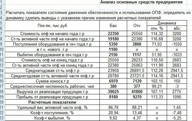 Основные анализы по компании. Показатели расчета анализа основных средств организации. Таблица показатели состояния основных средств организации. Анализ основных средств таблица расчета. Анализ состояния и движения основных средств предприятия.