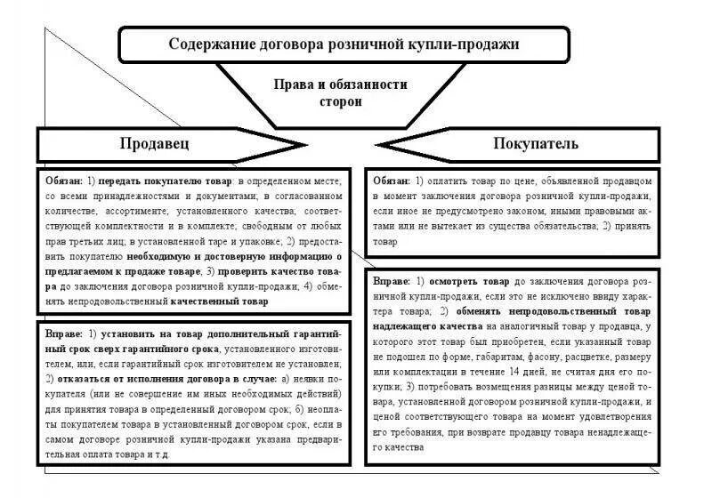 Обязанности покупателя по договору купли-продажи схема. Содержание договора купли-продажи таблица. Содержание договора розничной купли-продажи. Виды договора купли-продажи схема. Гк рф обязанности по договору