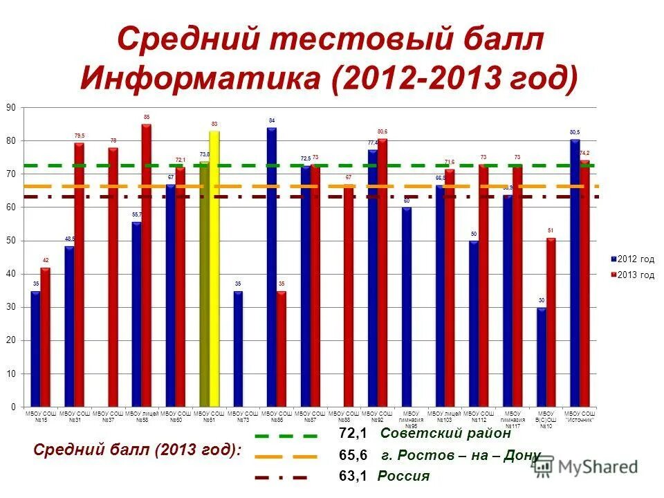 Тестовый балл это. Тестовый балл информатика. Егэ по информатике 2020 год тестовый балл. Тестовый балл информатика. Средний балл егэ 2020.