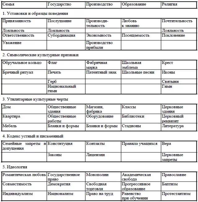 Основные роли социальных институтов