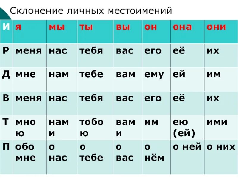 Местоимения в т п