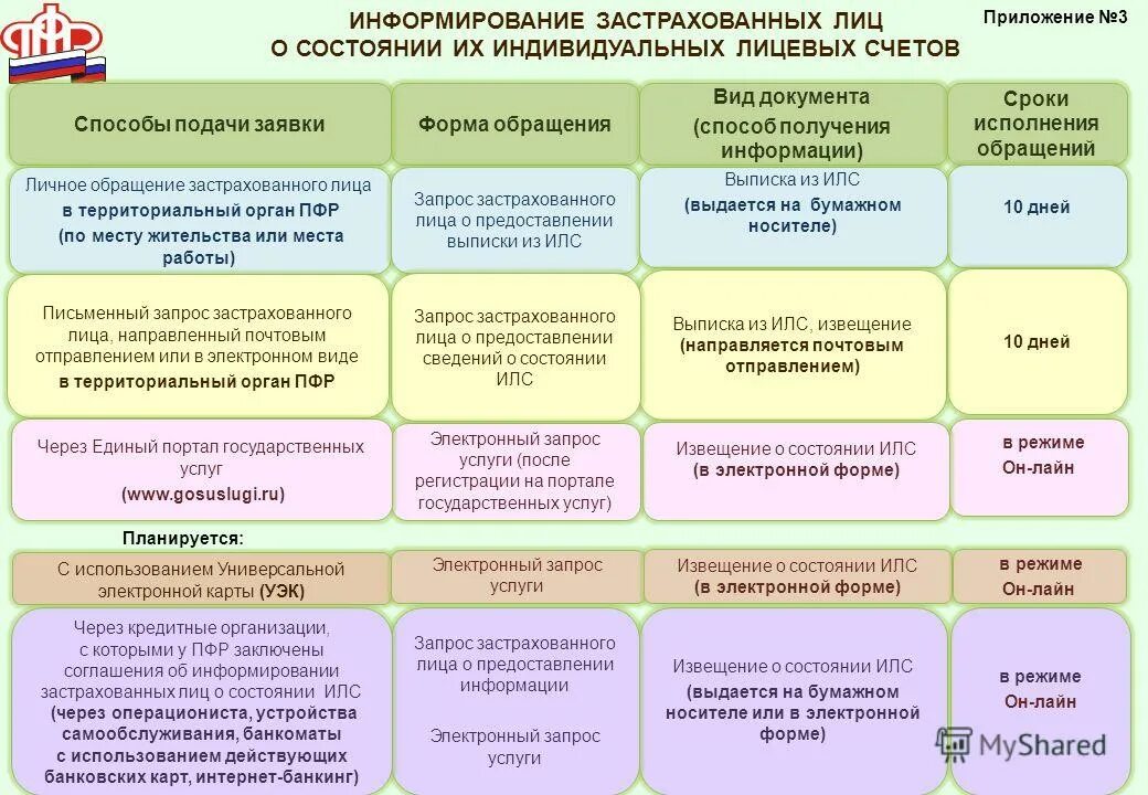 Индивидуальный лицевой счет застрахованного лица. ИЛС застрахованного лица. Части индивидуального лицевого счета. Структура индивидуального лицевого счета застрахованного лица.