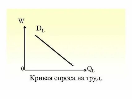 Спрос на труд виды