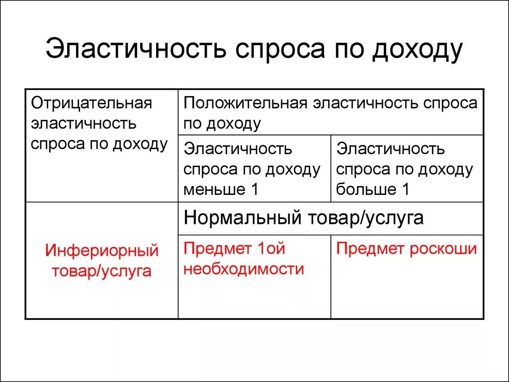 Эластичный доход. Отрицательная эластичность спроса по доходу. Отрицательная эластичность спроса. Положительная эластичность спроса. Эластичность спроса по дох.