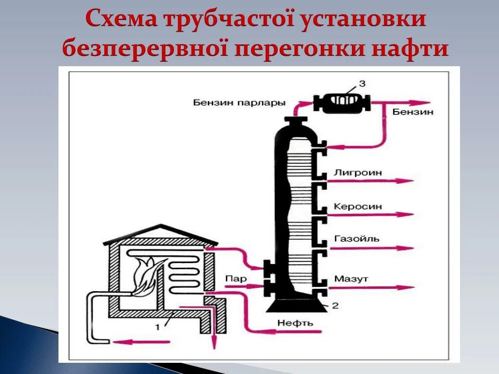 Перегонка нефти сканворд. Колонна вакуумной перегонки мазута. Схема вакуумной колонны перегонки мазута. Вакуумная перегонка мазута схема. Двухступенчатая вакуумная перегонка мазута.