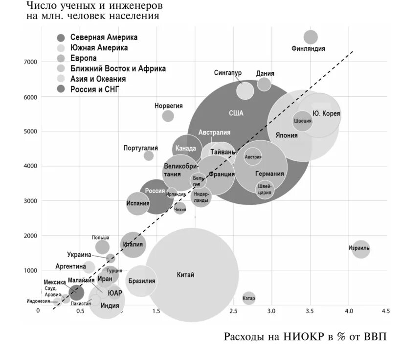 Вложения в ниокр. Затраты на ниокр. расходы на ниокр в мире. ниокр сша.