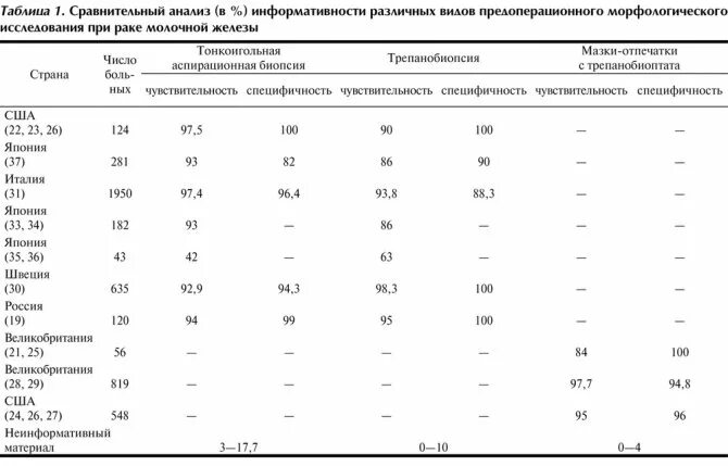 Трепанобиопсия молочной железы что это. Анализы при онкологии молочной железы. Показатели крови при онкологии молочной железы. Расшифровка анализа биопсии молочной железы у женщин. Показатели биопсии крови.