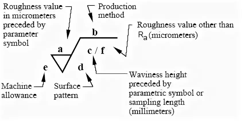 Production method. Surface Roughness ISO. ISO Roughness Blueprint. Железо Roughness. Surface Roughness ISO pdf.