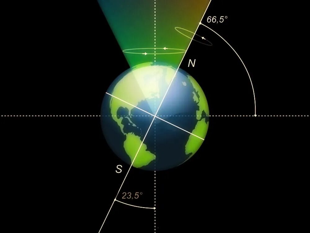 Угол наклона земной оси к орбите. Угол наклона земной оси к плоскости орбиты. Омь аращения земли наклонена. Наклон оси к плоскости орбиты земли. Ось наклона планеты земля