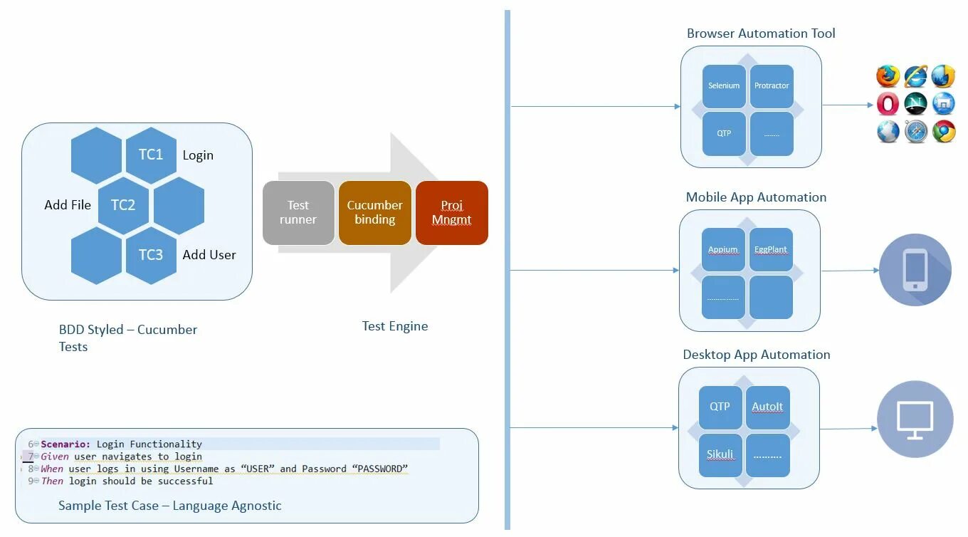 Selenium: Selenium фреймворк. Архитектура тестового фреймворка. Архитектура WEBDRIVER. Test Automation Framework. Виды тестирования веб приложений