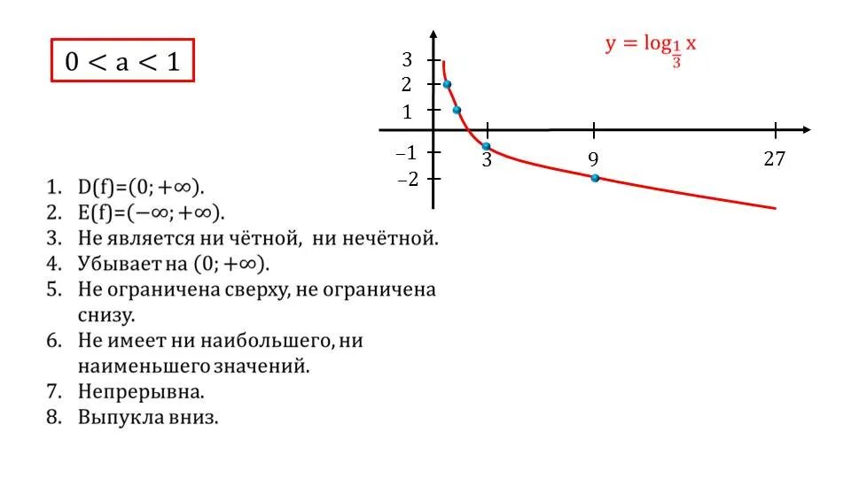 Функция y log3 x. Логарифмическая функция y=log3x. график функции log 12 x. график функции логарифм х по основанию 2. логарифмическая функция y log 12 x.