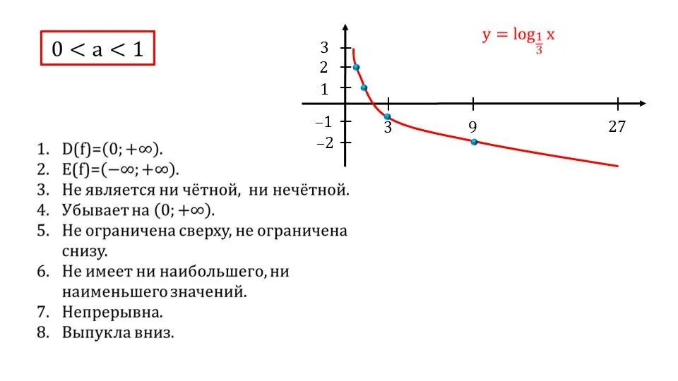 Y 5 x описать функцию. Логарифмическая функция y=log3x. График функции log 1/2 x. График функции логарифм х по основанию 2. Логарифмическая функция y log 1/2 x.