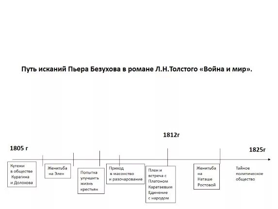 Духовная жизнь пьера безухова. Путь духовных исканий Пьера Безухова схема. Духовные искания Пьера Безухова схема.