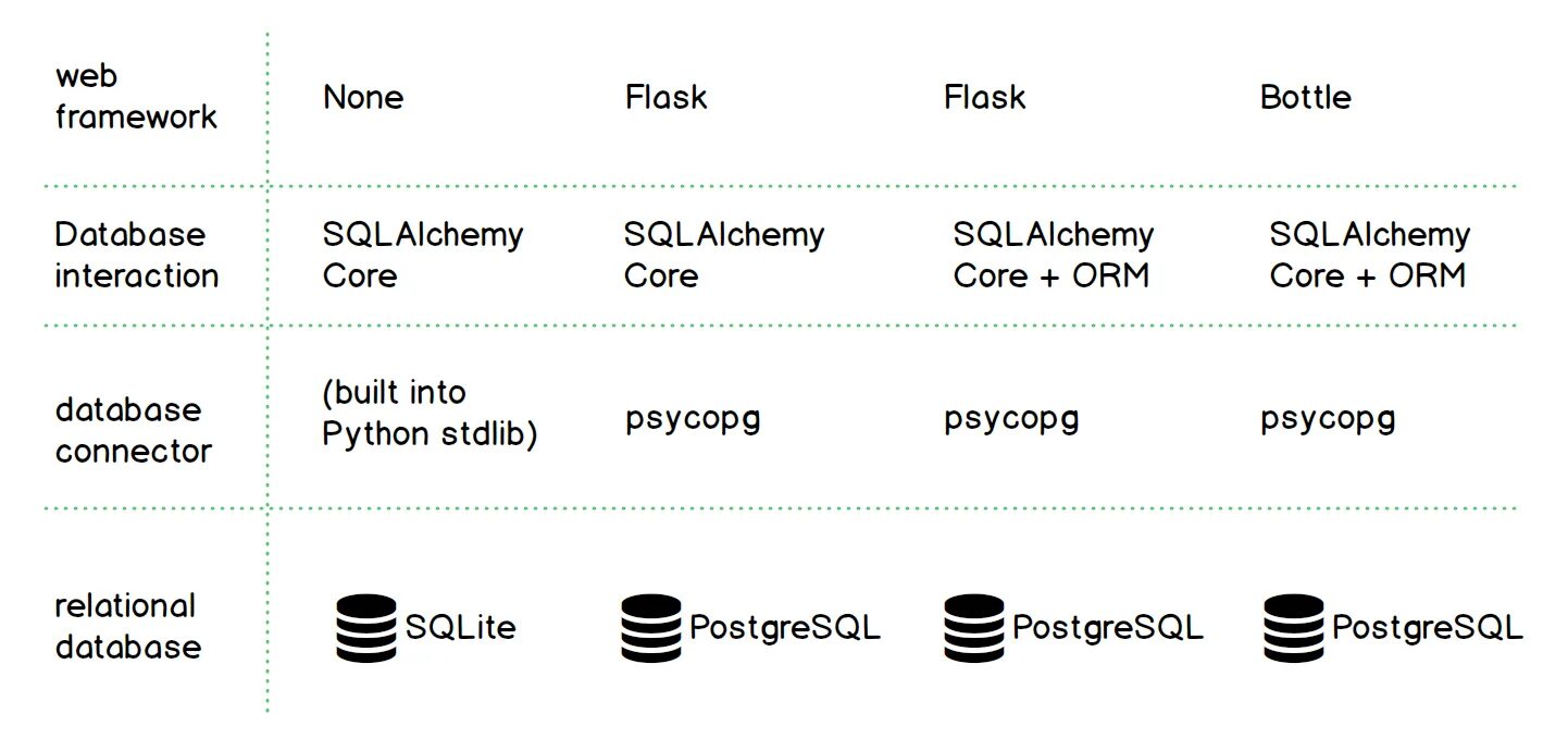 SQLALCHEMY. Flask SQLALCHEMY. SQLALCHEMY Python. SQLALCHEMY логотип.