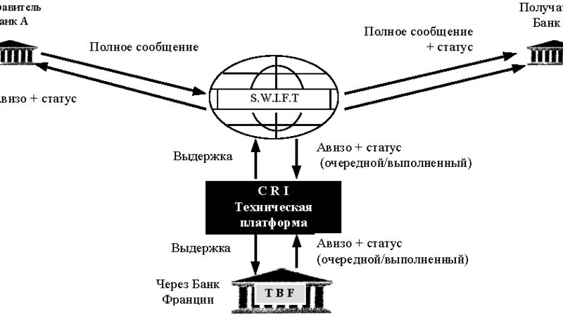 Платежи цб рф. Схема работы системы Свифт. Свифт схема платежной системы. Свифт система межбанковских расчетов. Схема работы Свифт платежа.