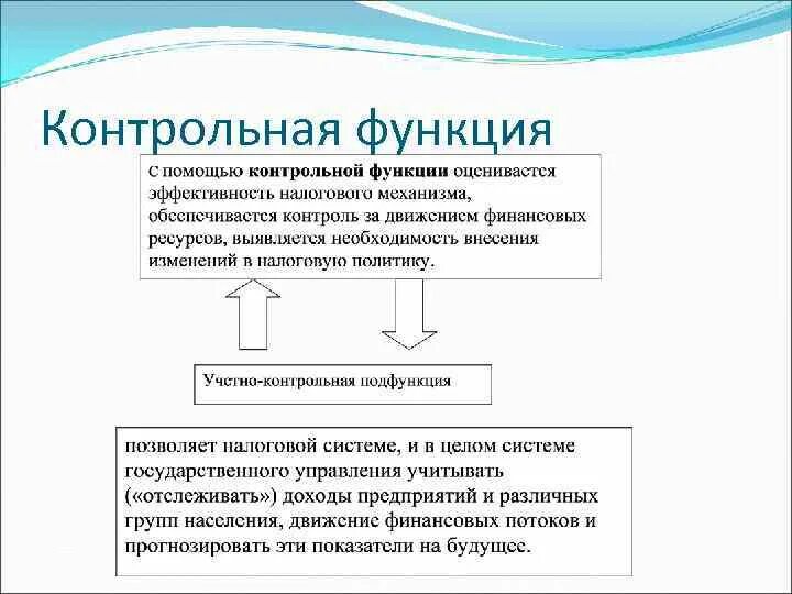 Контрольная функция финансов и финансовый контроль: найдено 86 картинок