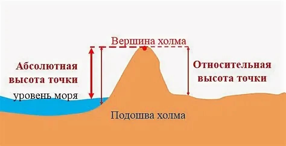 Расстояние от уровня моря