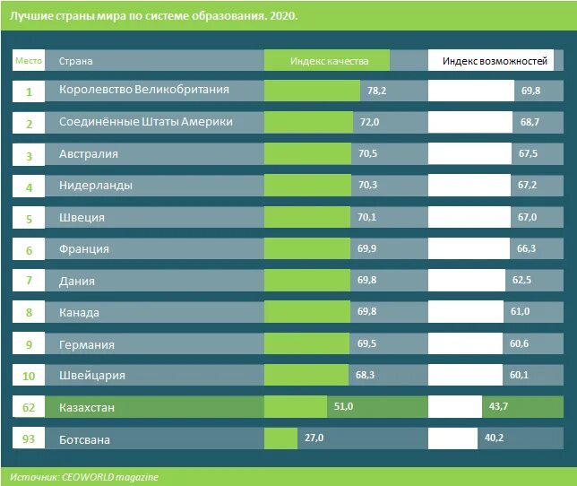 Сколько школ в казахстане. Сколько школ в Казахстане 2020. Школьный рейтинг по узбекским системам. ВЭФ страны участницы 2020.