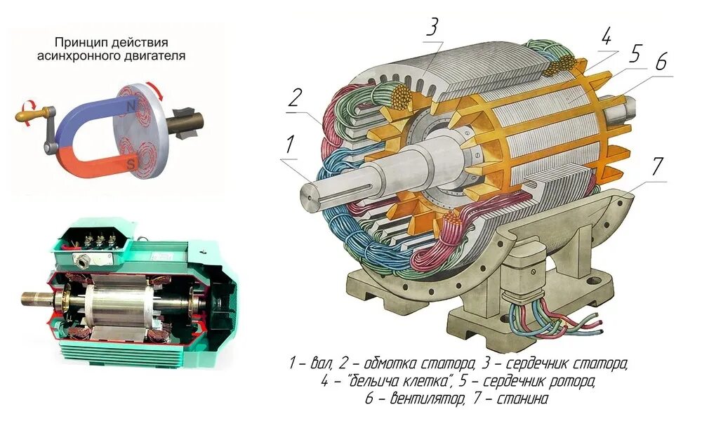 Преимущество электрического двигателя. Асинхронный тяговый электродвигатель атд1000. Устройство электродвигателя переменного тока 220в. Устройство электродвигателя переменного тока 380. Принцип действия однофазного асинхронного электродвигателя.