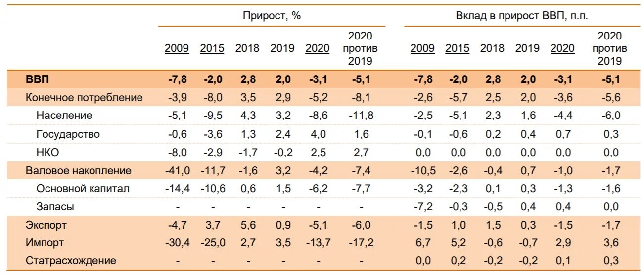 Сколько капитал в 2020. Норма валового накопления. Потребление и накопление. Норма ВВП. Валовое накопление основного капитала в России.