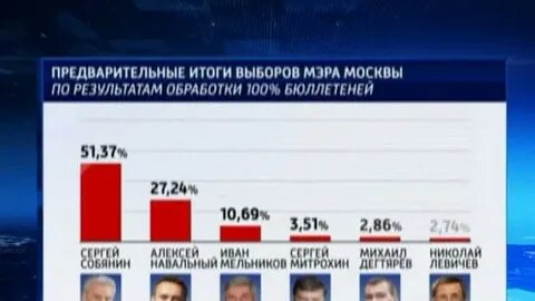 Сколько проголосовало на сегодняшний день