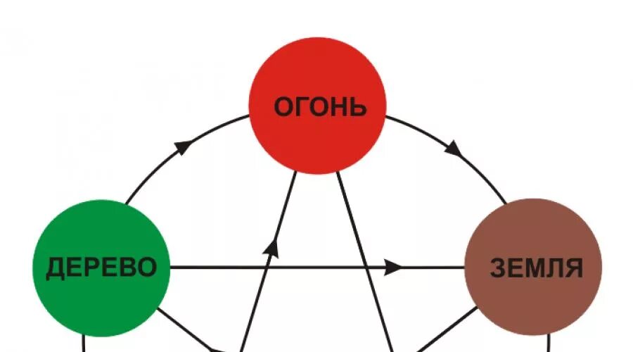 5 элементов движения. Усин китайская философия. У-син. Взаимодействие пяти элементов. Пять элементов у-син.