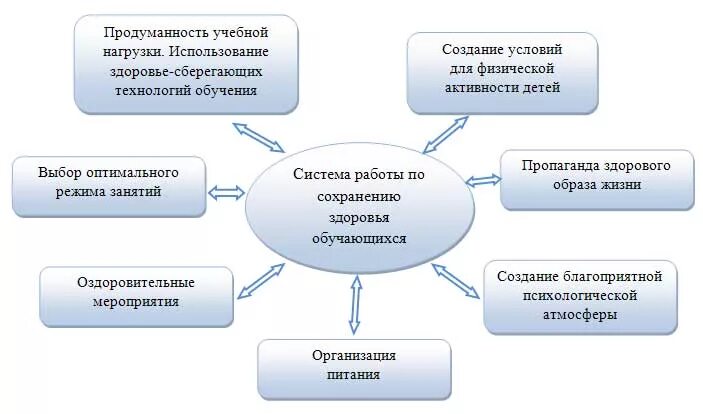 Охрана жизни и здоровья воспитанников доу. Схема работы по охране жизни и здоровья воспитанников. Схема «работа педагога по охране жизни и здоровья воспитанников». Основные направления работы школы здоровья. Принципы формирования здоровья детей.