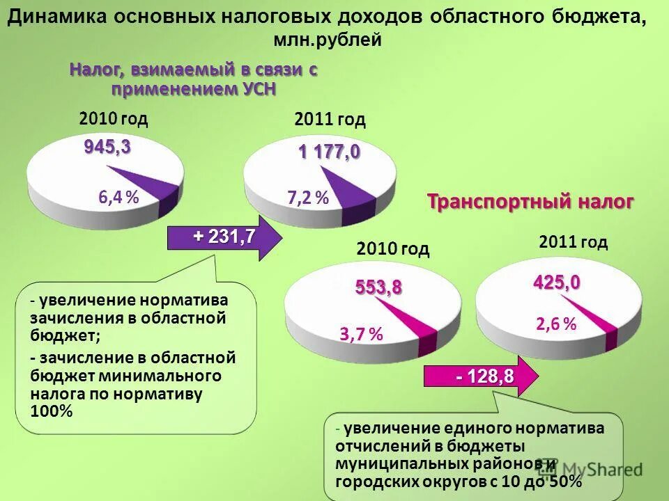 Страховые взносы в бюджет. Отчислений в местные бюджеты. Нормативы отчисления налогов в бюджеты. Отчисления в региональный бюджет. Отчисления в региональный бюджет.