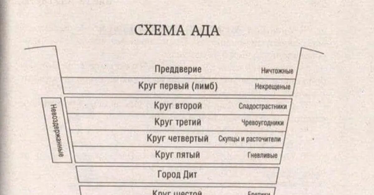 Низший уровень ада. Схема ада данте. данте божественная комедия схема ада. данте алигьери 9 кругов ада. данте круги ада схема.