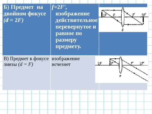 С помощью тонкой собирающей линзы ученик хочет. Тонкая линза d=2f. Линза двойной фокус d <2f. Собирающая линза f<d<2f. Изображение даваемое линзой собирающей линзы d>2f.