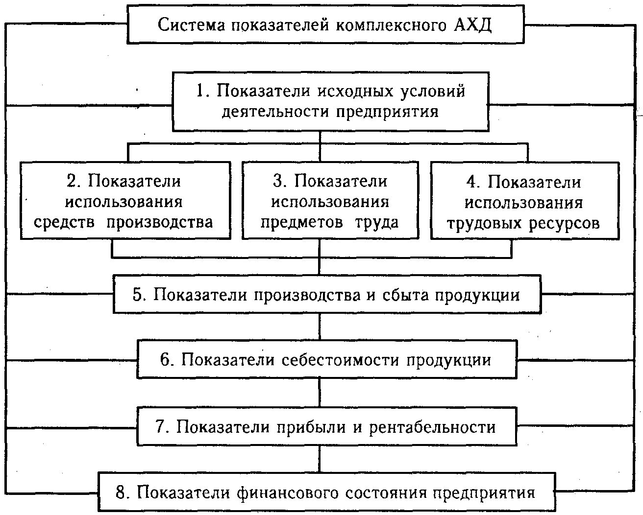 Анализ показателей хозяйственной деятельности организации. Система показателей комплексного ахд. Система показателей анализа хозяйственной деятельности. Система экономических показателей предприятия. Система взаимосвязанных показателей деятельности предприятия.