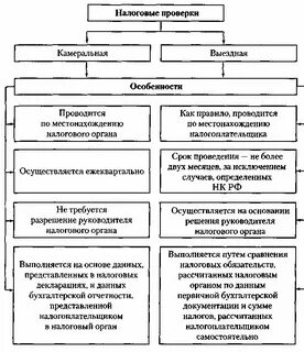 Особенности проведения налогового контроля